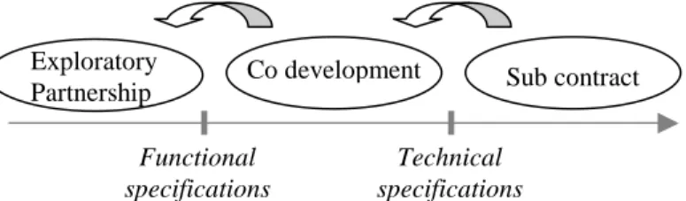 Figure 1. Exploratory partnerships in design process 