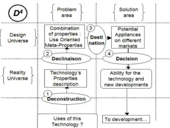 Figure 3. Schematic diagram of D4 design process. 