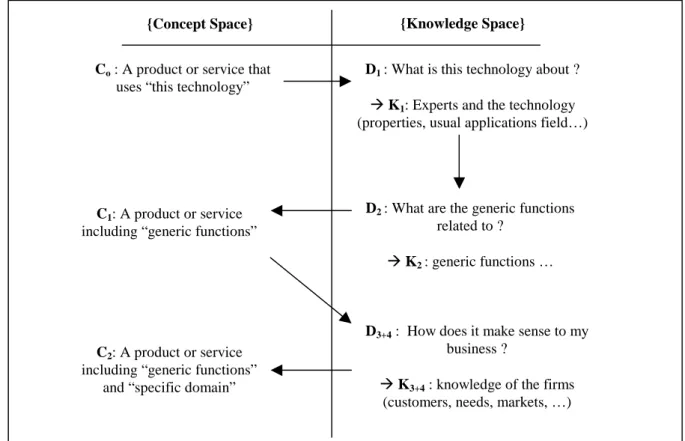 Figure 4. “D4 method” explained by “CK Theory” 