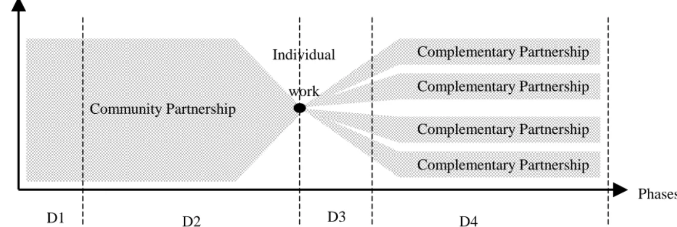 Figure 5. The shift from exploratory partnership to co-development driven by "D4 method" 
