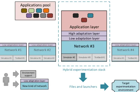 Fig. 3. ERICA experimentation architecture