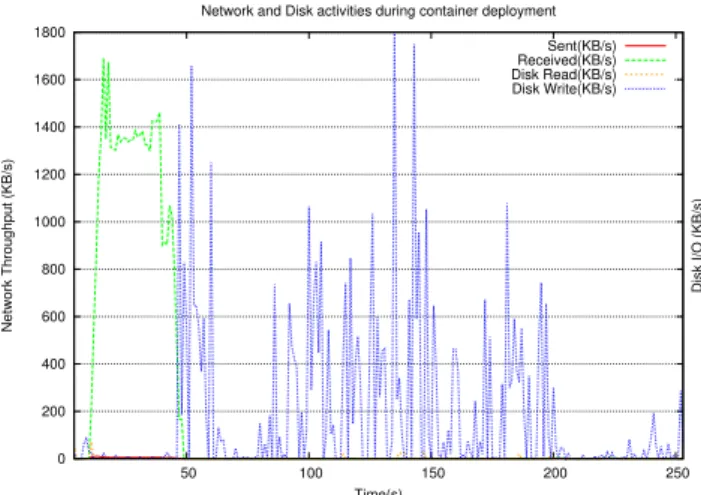 Figure 1 shows the bandwidth and network activities during the deployment on Ubuntu container