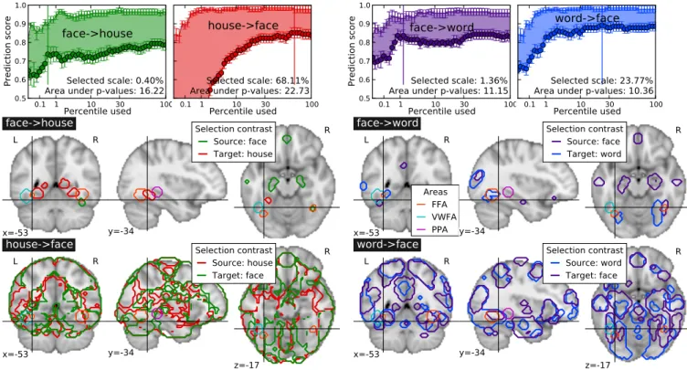 Figure 1. Example of results using the Transfer learning approach, in four different transfer settings: we can see that the area between the inner transfer prediction accuracy curves are large, and that the prediction rates do not converge