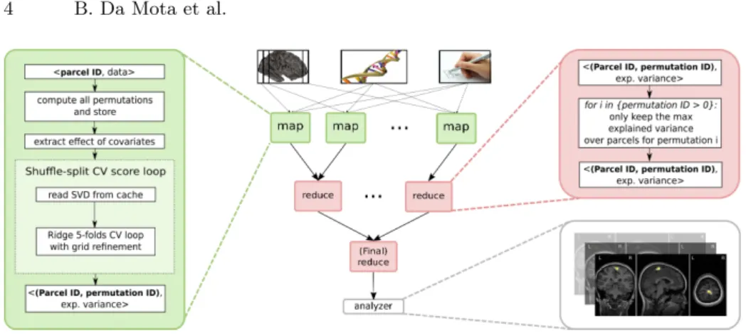 Fig. 1. Overview of the Map-reduce framework for the application of Ridge Regression in neuroimaging-genetics