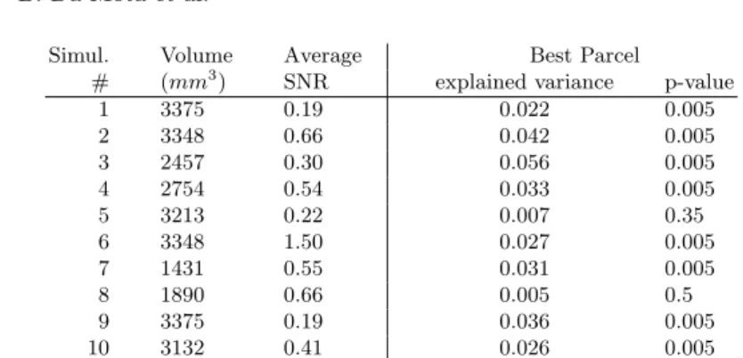 Table 1. Results on the simulated datasets p-value the p-value corresponding to the given ratio of explained variance, obtained by 200 permutations)