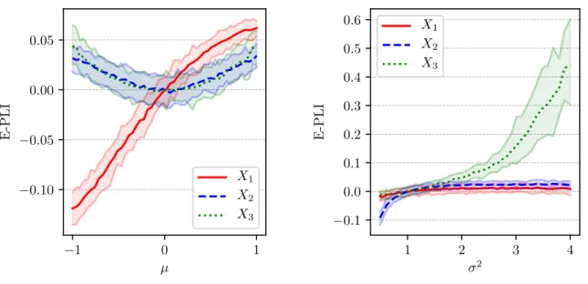 Figure 5: Computation of the E-PLI. Left: perturbation of the mean of the Gaussian distribution