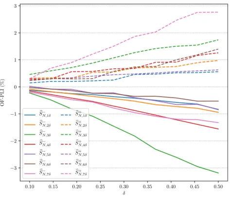 Figure 6: Bootstrap mean of the maximum and minimum of the OF-PLI S iδ for the CATHARE2 code