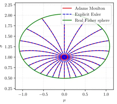 Figure 7: Geodesics in Gaussian information geometry computed with Euler’s explicit method and the Adams-Moulton method