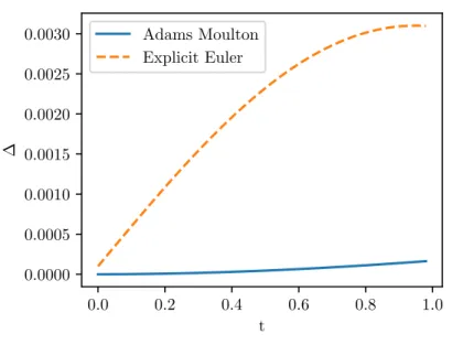 Figure 8: Relative variation of the Hamiltonian ∆ along a geodesic for two different nu- nu-merical methods.