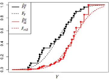 Figure 9: Empirical (solid lines) and theoretical (dotted lines) cumulative distribution functions