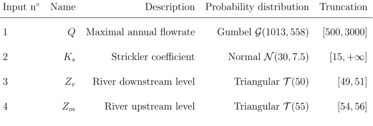 Table 2: Input variables of the flood model with their associated probability distributions.