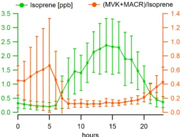 Figure 8. Averaged diel cycles of isoprene concentrations and [MVK + MACR]/isoprene ratio measured above the canopy of the O 3 HP from 4 to 16 June