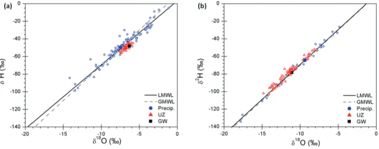 Fig. 4. Stable isotopic composition of water in precipitation (blue circles), in the unsaturated zone (UZ) pore water (red triangles), and in groundwater  (GW, black squares) for (a) the Paris Basin and (b) the St