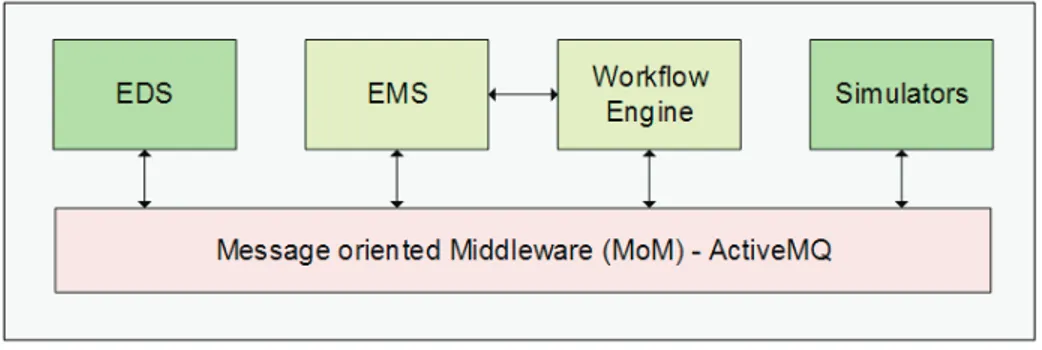 Fig. 2: The main components of the system decoupled via a Message oriented Middleware (MoM)