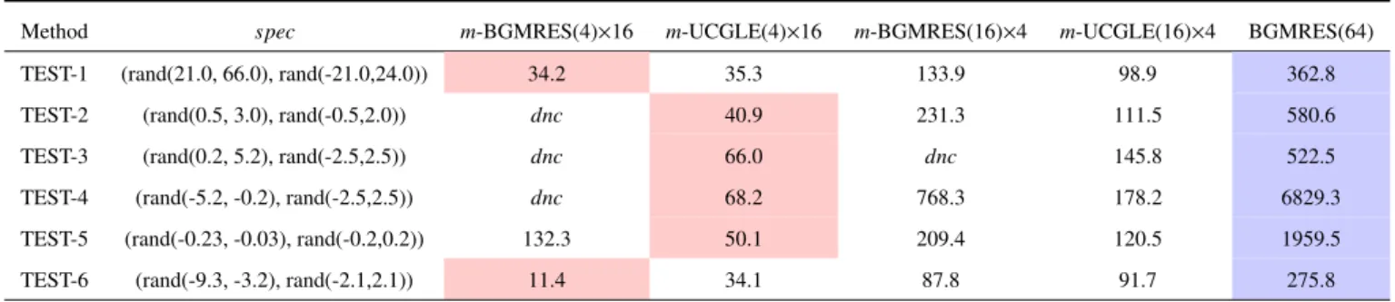 Table 4: Consumption time (s) comparison on CPUs (SMG2S generation suite SMG2S(1, 3, 4, spec), the size of matrices = 1.792 × 10 6 , relative tolerance for convergence test = 1.0 × 10 −8 ), Krylov subspace size m g = 40, l = 10, d = 15, L = 1, dnc = do not