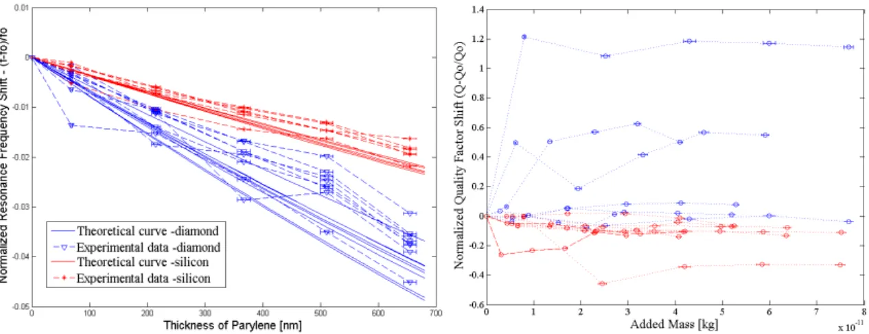 Fig. 6. (a) Normalized Resonance Frequency Shifts for diamond (blue) and silicon (red) sensors of different lengths – Theoretical curve and  experimental data for each case; (b) Normalized Quality Factor Shifts for diamond (blue) and silicon (red) sensors 