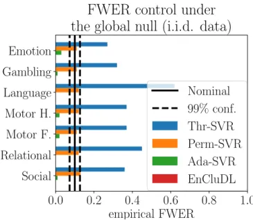Figure 6: FWER control under the global null with i.i.d. data The results of the ex- ex-periment with i.i.d