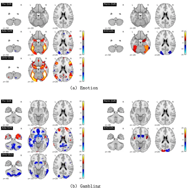 Figure 7: Estimated predictive patterns on standard task fMRI dataset. Here, we plot the results for the emotion and gambling tasks of the experiment described in Sec