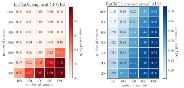 Figure 9: Influence of the number C of clusters on δ-FWER control and the recovery properties of EnCluDL