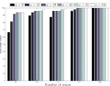 Fig. 5: Attacks results for some values of α