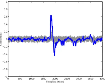 Fig. 2: Characterisation CPA on 32 bits