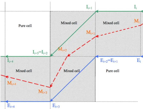 Figure 1. The interface curve (dotted line) with the internal (points I i ) and external (points E i ) curves.