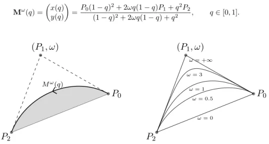Figure 2. A second order rational quadratic Bezier curve (area under Bezier curve and straight segment [P 0 , P 2 ] and shape curve evolution with respect to weight parameter ω) of  parameter-ization (1).
