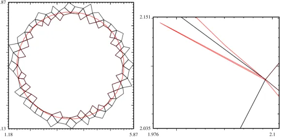 Figure 5. Reconstruction of a circle : some problems with the initial DPIR algorithm.