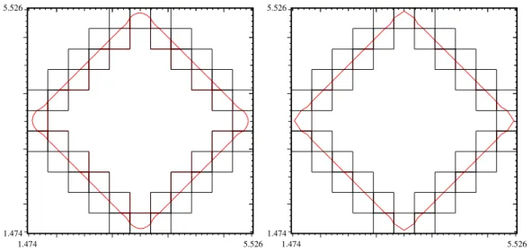 Figure 9. Reconstruction of a square on a cartesian mesh with ω = 1 (left) and with classical DPIR, ω = ∞ (right).