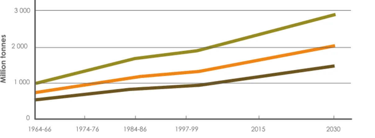 Figure 4. World demand for cereals, 1965 to 2030 (source: © Food and Agriculture Organisation of  the United Nations  from World Agriculture: Towards 2015/2030 - Summary report, 2002)s