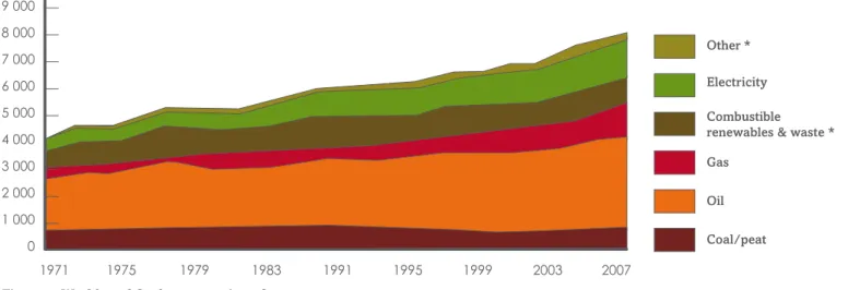 Figure 5. World total final consumption of  energy  Mtoe - * Other includes geothermal, solar, wind, heat, etc.