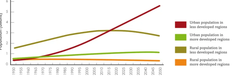 Figure 7. Urban and rural population growth