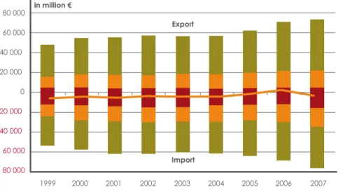 Figure 9. EU 27 agricultural trade balance (source: http://europa.eu, © European Union,  1995-2010  DG  Agriculture  and  Rural  Development   web-pages - Monitoring Agri-trade Policy)