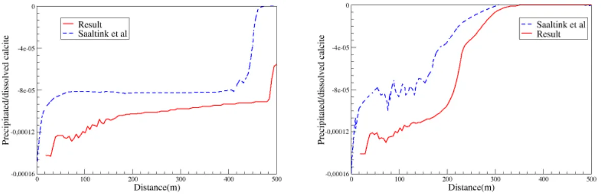 Figure 7. Precipitated/dissolved calcite volume fraction after 100 days of CO 2 injection at two depths (depth equals 10 m on the left and 50 m on the right)