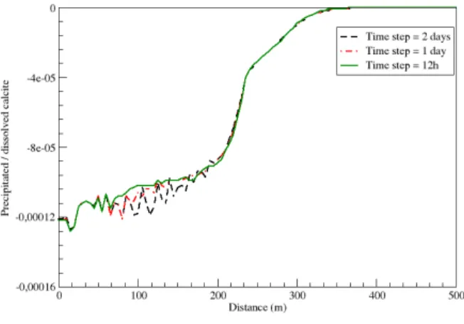 Figure 10. Comparison of precipitated/dissolved calcite volume fraction after 100 days of CO 2 injection as a function of the time step.