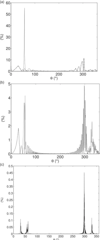 FIG. 10. Absolute error between UTD and UAT total fields in percentage of the incident displacement amplitude [noted A in Eq