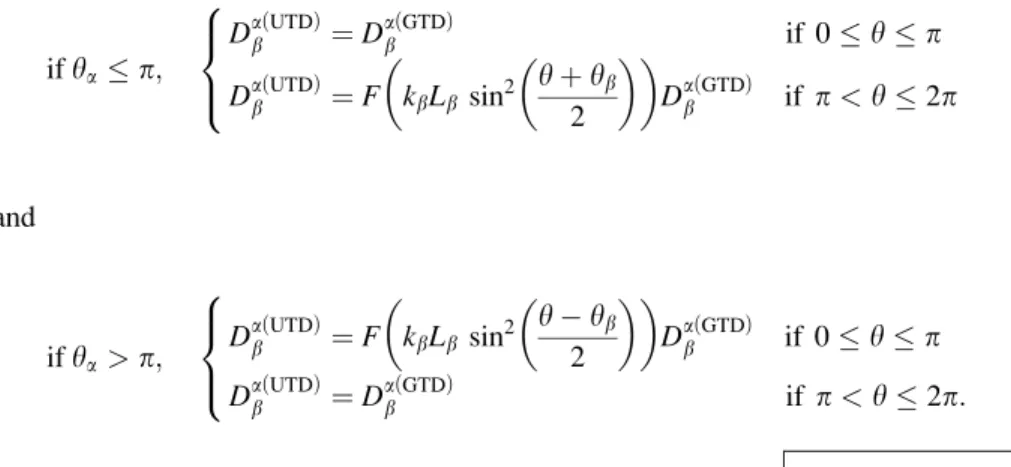 FIG. 9. Directivity pattern of the total field predicted by different models (GTD, UAT, and UTD) at r ¼ 8k L ; X L ¼ 90  ; h L ¼ 30  