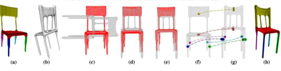 Fig. 1. The whole segmentation process. (a): the segmented example model  � � ; (b): the target model  � � ;  (c), (d) and (e): the three steps of the alignment process; (f): localization of pseudo seeds on  � � ; (g): 