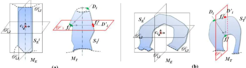 Fig. 3. Seed placement strategy on  � � : (a) The plane  P i,2  is computed using  � � � 