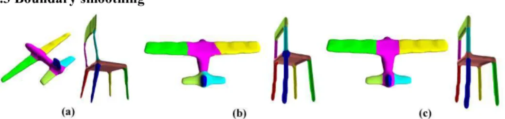 Fig. 4. Boundary smoothing: (a) two example models, (b) their two respective target segmentations using  the multi-seed random walk algorithm and (c) boundary smoothing and correction of segment adjacency 