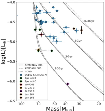 Fig. 8. Luminosity as a function of mass for ultracool dwarfs that have dynamical mass measurements