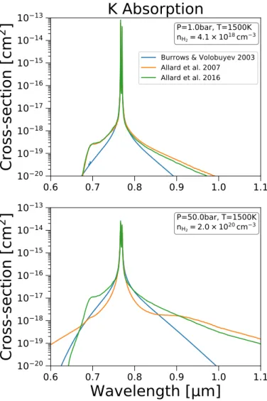 Fig. 2. Absorption cross section of potassium calculated with different broadening treatments for the D1 and D2 resonance doublet, at a  pres-sure of 1 bar and a temperature of 1500 K (top panel) and a prespres-sure of 50 bar and a temperature of 1500 K (b