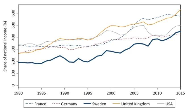 Figure 3.1: Private wealth-income ratios in five countries (% of national income) 