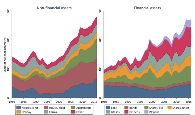 Figure 3.2: Private wealth composition in Sweden 