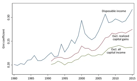Figure 3.3: Income inequality in Sweden and the role of capital income 