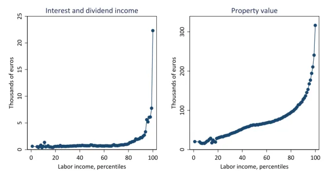 Figure 3.4: Correlation between capital and labor income 