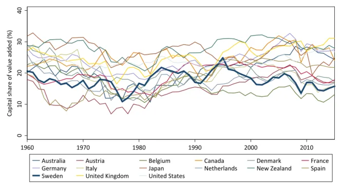 Figure 3.5: Capital share in 15 OECD countries, 1960–2015. 