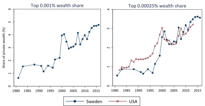 Figure 3.6. The wealth share of super-rich: Sweden and the US, 1981–2016. 