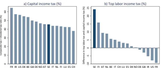 Figure 4.2: Total maximum marginal tax on dividends from listed companies. 