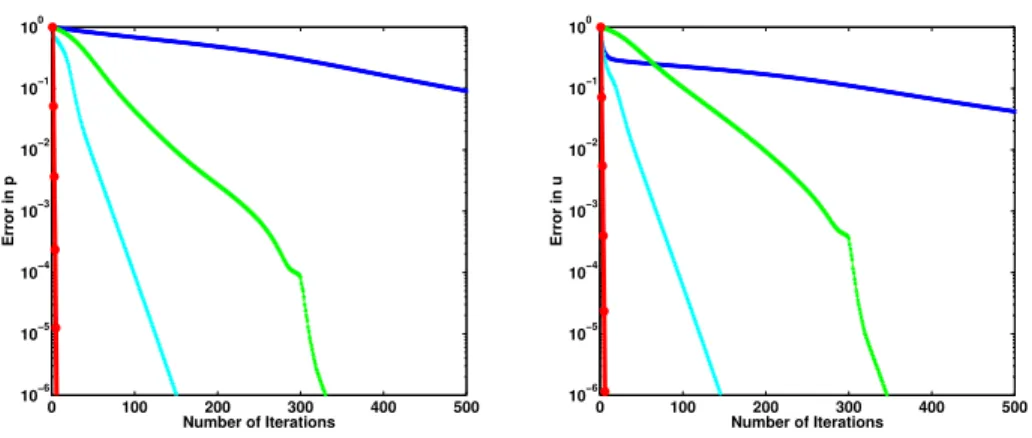 Fig. 6.3 . Convergence curves for the compressible flow: errors in p (on the left) and in u u u (on the right) - GTP-Schur method with no preconditioner (blue), with local preconditioner (green) and with Neumann-Neumann preconditioner (cyan) and GTO-Schwar